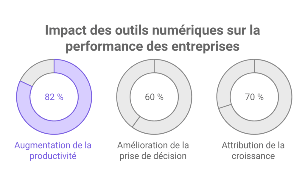 L'impact des outils de productivité sur la performance en entreprise