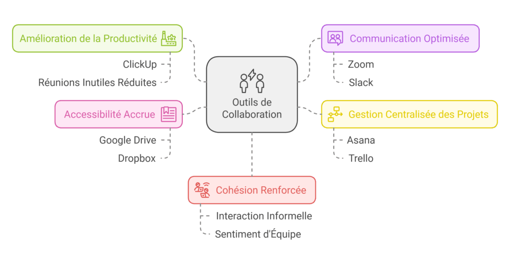 Les bénéfices majeurs des outils de collaboration