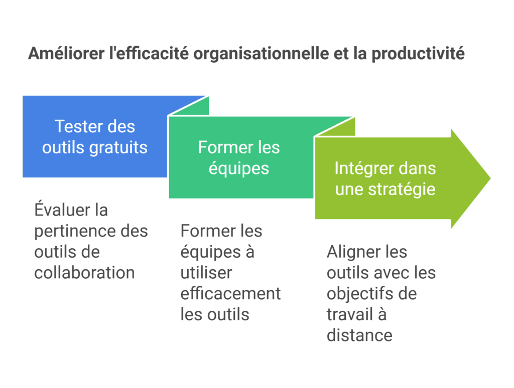 Pourquoi les outils de collaboration sont essentiels pour les équipes à distance