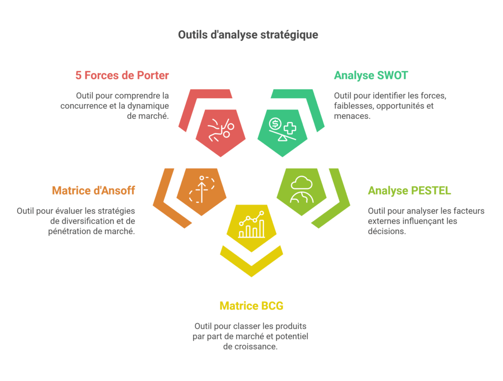 les fondamentaux des outils d’analyse stratégique