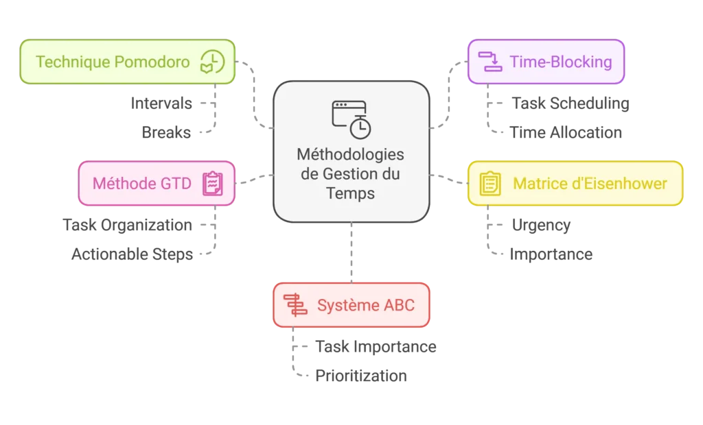 Méthodologies Éprouvées pour la Gestion du Temps